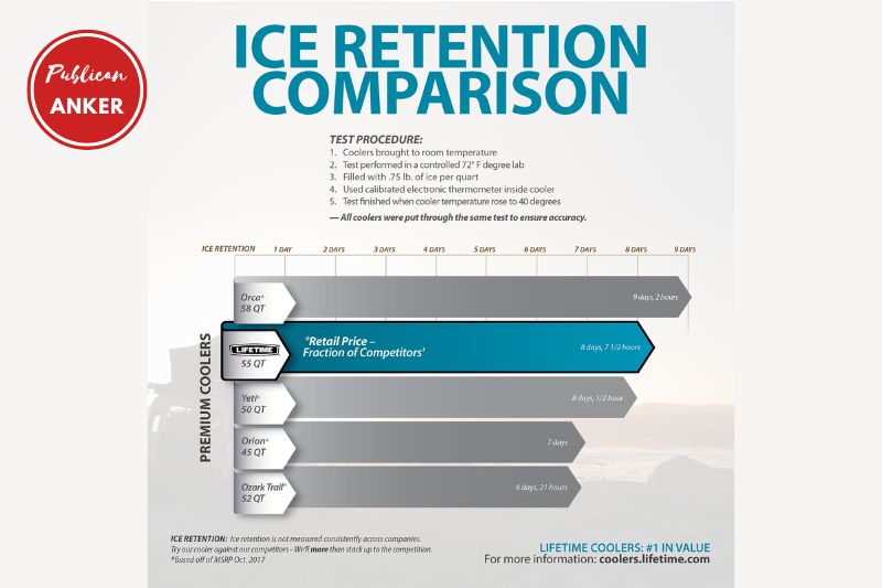 Ice Retention Lifetime Coolers vs Ozark Trail